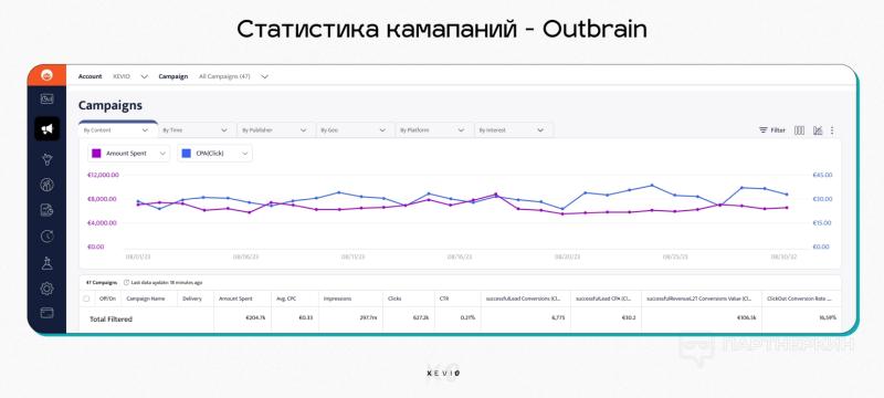 Подстраховались на $200 000: секреты закупки Insurance-лидов на Outbrain – второй самой большой нативной сетке в мире