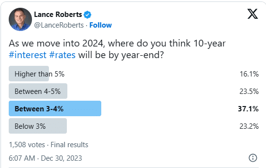 Опрос о перспективах на 2024 год: инвесторов снова ждет разочарование?