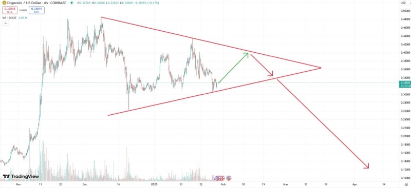 
                    Bitwise подала заявку на Dogecoin-ETF, но DOGE может упасть на 63%                